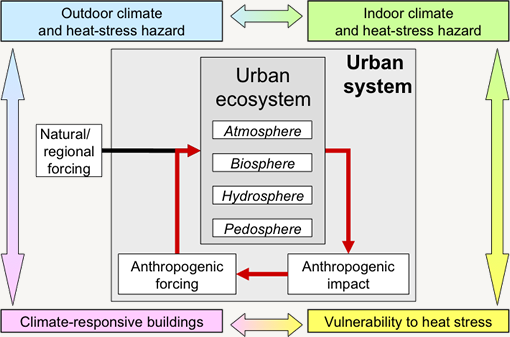 Urban Framework
