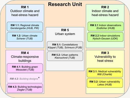 Research Units